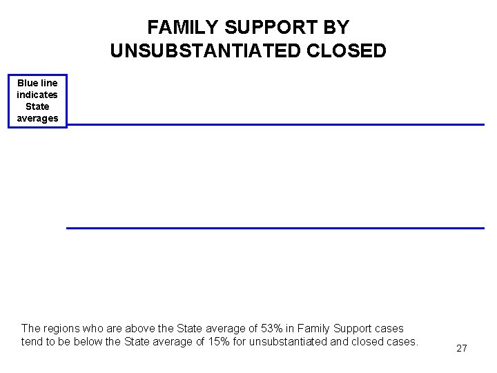 FAMILY SUPPORT BY UNSUBSTANTIATED CLOSED Blue line indicates State averages The regions who are