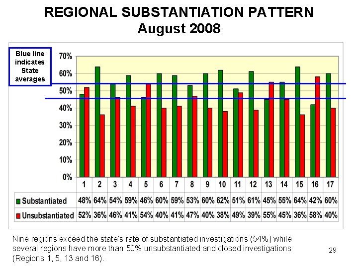 REGIONAL SUBSTANTIATION PATTERN August 2008 Blue line indicates State averages Nine regions exceed the