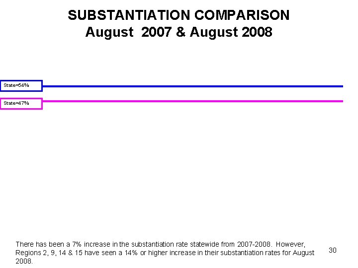 SUBSTANTIATION COMPARISON August 2007 & August 2008 State=54% State=47% There has been a 7%