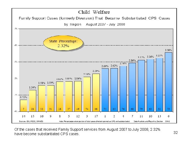 Of the cases that received Family Support services from August 2007 to July 2008,