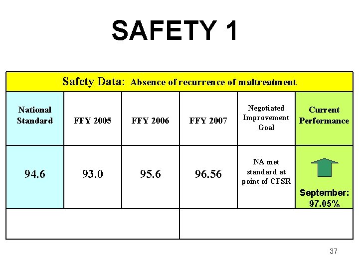 SAFETY 1 Safety Data: Absence of recurrence of maltreatment National Standard 94. 6 FFY