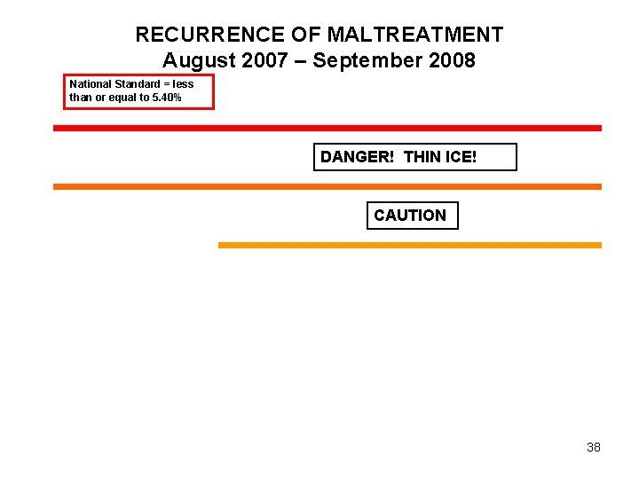 RECURRENCE OF MALTREATMENT August 2007 – September 2008 National Standard = less than or