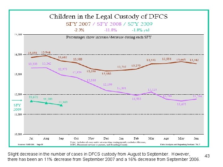 Slight decrease in the number of cases in DFCS custody from August to September.