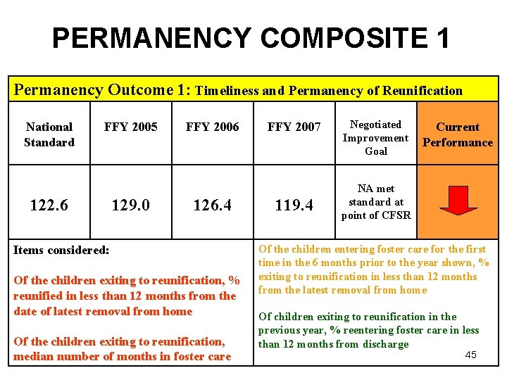 PERMANENCY COMPOSITE 1 Permanency Outcome 1: Timeliness and Permanency of Reunification National Standard FFY