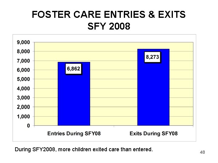 FOSTER CARE ENTRIES & EXITS SFY 2008 During SFY 2008, more children exited care