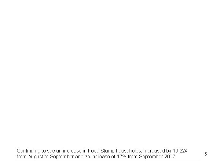 Continuing to see an increase in Food Stamp households; increased by 10, 224 from