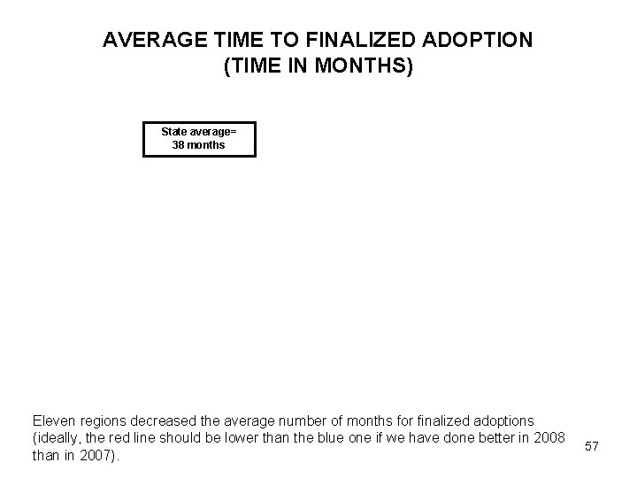 AVERAGE TIME TO FINALIZED ADOPTION (TIME IN MONTHS) State average= 38 months Eleven regions