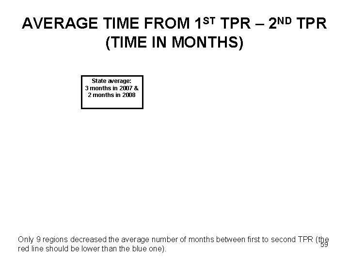 AVERAGE TIME FROM 1 ST TPR – 2 ND TPR (TIME IN MONTHS) State