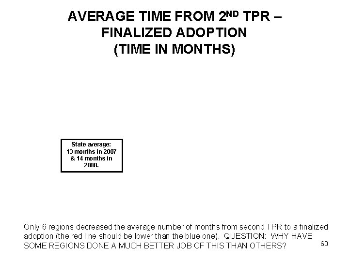 AVERAGE TIME FROM 2 ND TPR – FINALIZED ADOPTION (TIME IN MONTHS) State average: