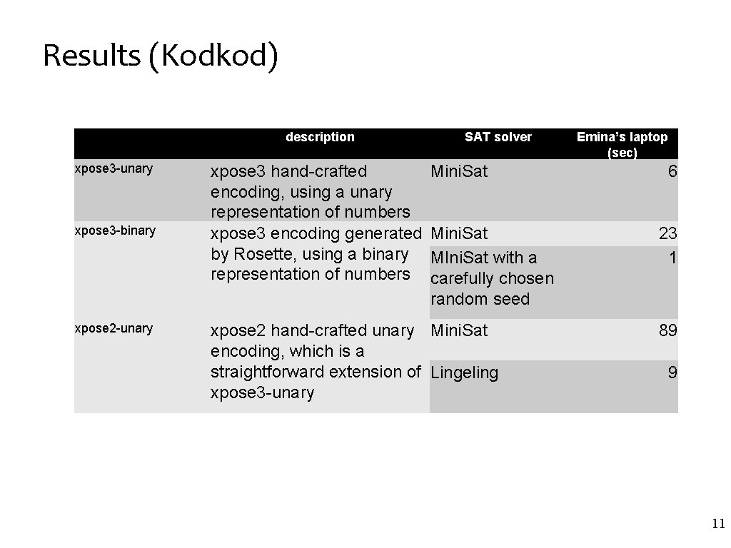 Results (Kodkod) xpose 3 -unary xpose 3 -binary xpose 2 -unary description SAT solver