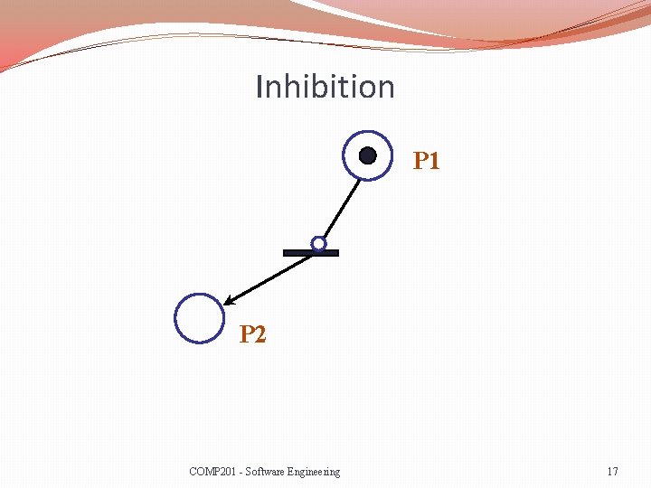 Inhibition P 1 P 2 COMP 201 - Software Engineering 17 