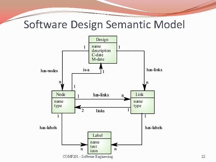 Software Design Semantic Model COMP 201 - Software Engineering 22 