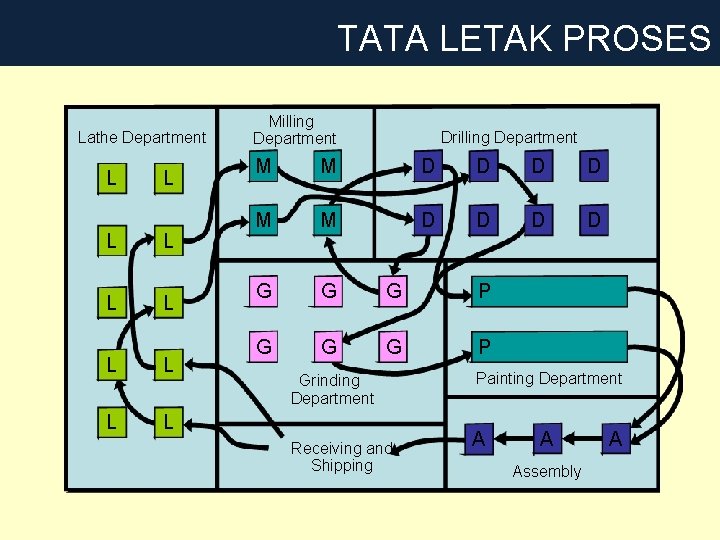 TATA LETAK PROSES Lathe Department L L L L L Milling Department Drilling Department