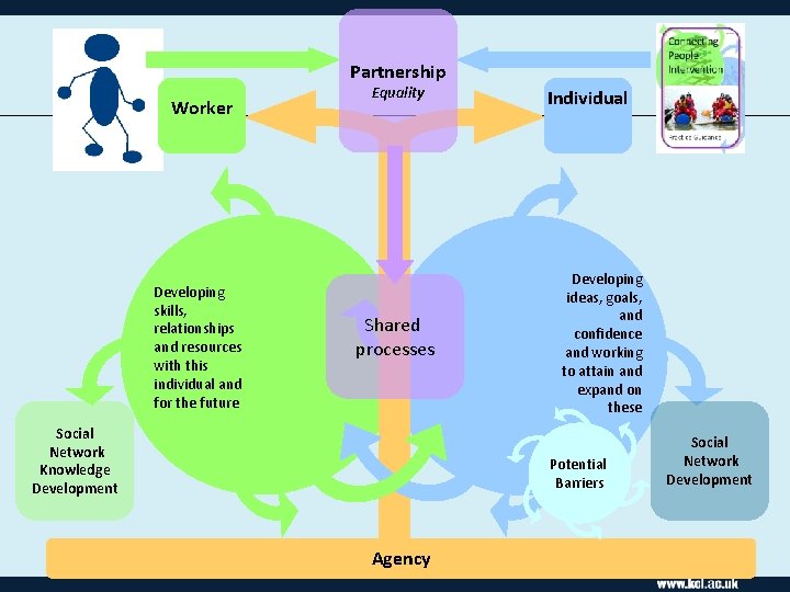 Partnership Worker Developing skills, relationships and resources with this individual and for the future