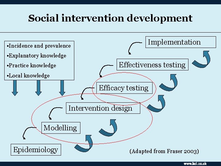 Social intervention development Implementation • Incidence and prevalence • Explanatory knowledge Effectiveness testing •