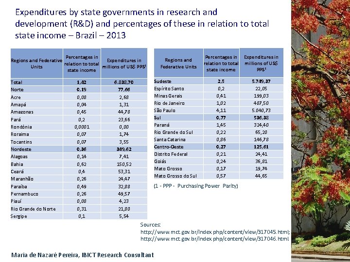 Expenditures by state governments in research and development (R&D) and percentages of these in