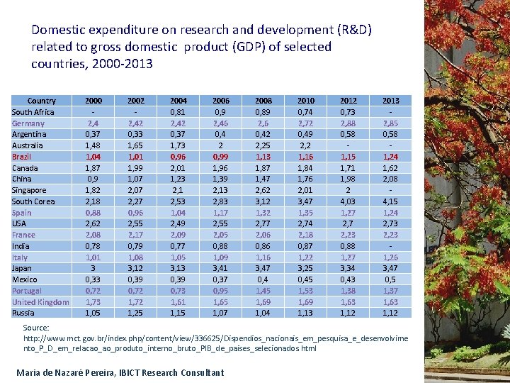 Domestic expenditure on research and development (R&D) related to gross domestic product (GDP) of