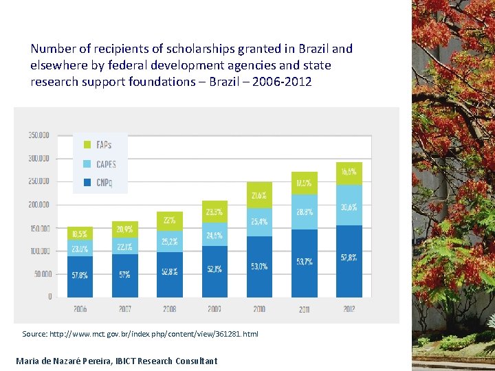 Number of recipients of scholarships granted in Brazil and elsewhere by federal development agencies