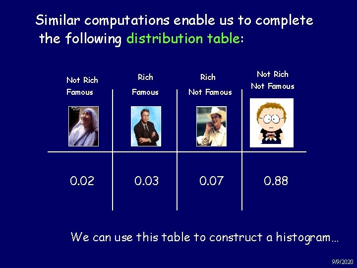 Similar. Example: computations enable us to complete Rich & Famous the following distribution table: