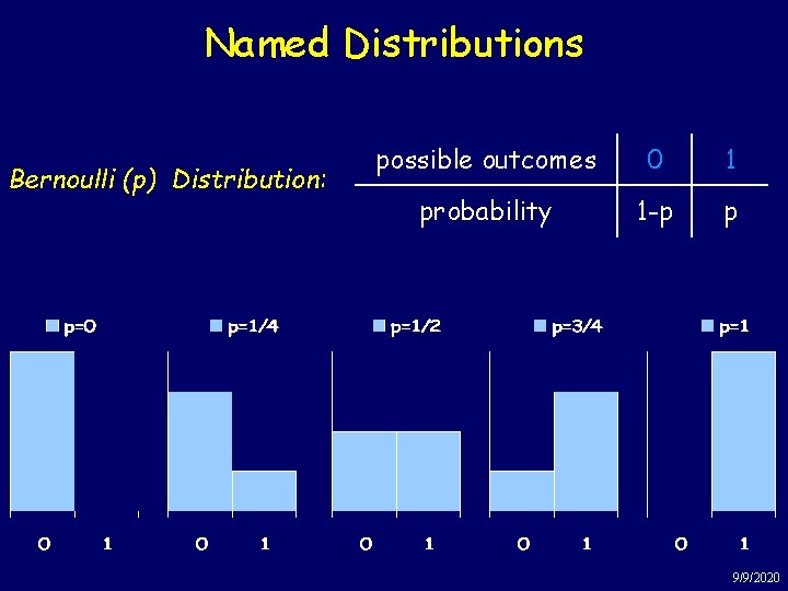 Named Distributions Bernoulli (p) Distribution: possible outcomes 0 1 probability 1 -p p 9/9/2020