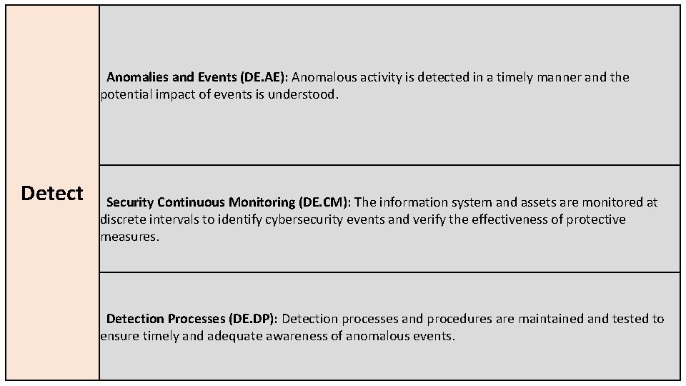 Anomalies and Events (DE. AE): Anomalous activity is detected in a timely manner and