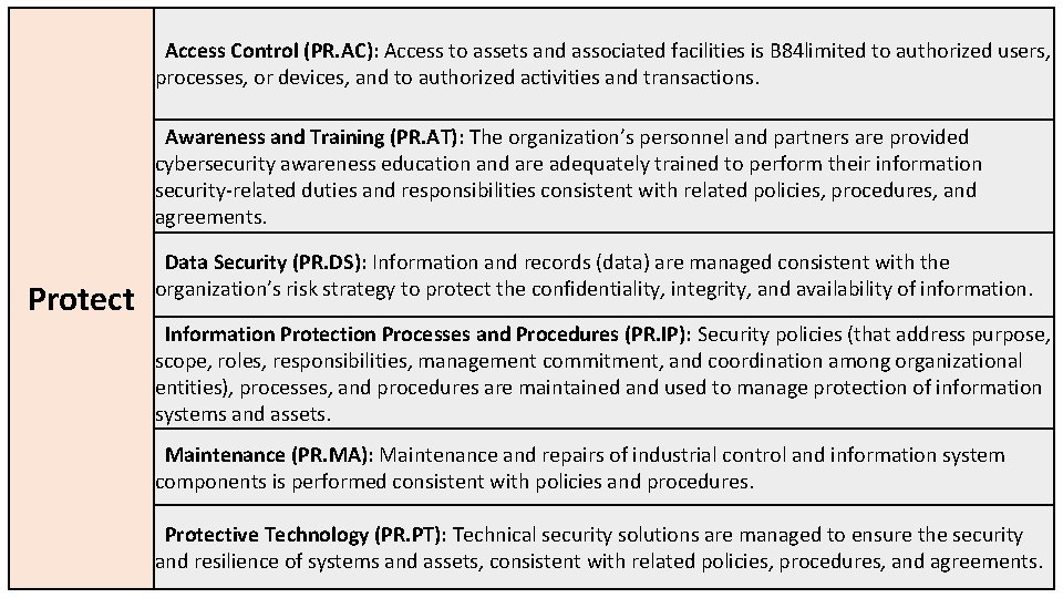 Access Control (PR. AC): Access to assets and associated facilities is B 84 limited