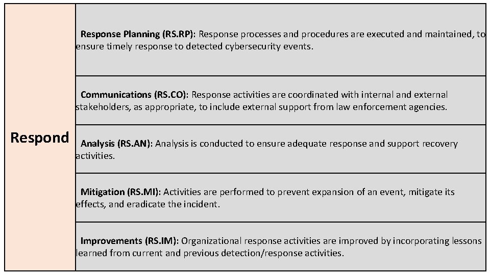 Response Planning (RS. RP): Response processes and procedures are executed and maintained, to ensure