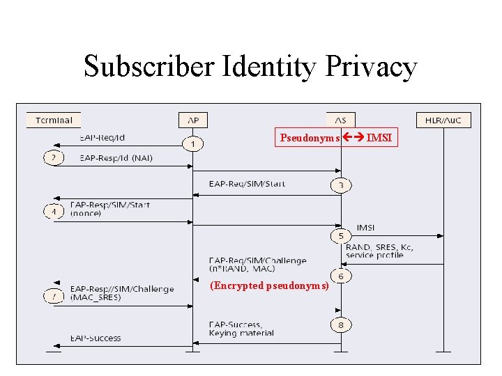 Subscriber Identity Privacy Pseudonyms IMSI (Encrypted pseudonyms) 