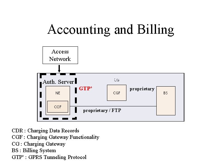 Accounting and Billing Access Network Auth. Server GTP’ proprietary / FTP CDR : Charging