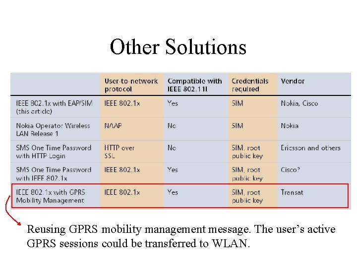 Other Solutions Reusing GPRS mobility management message. The user’s active GPRS sessions could be