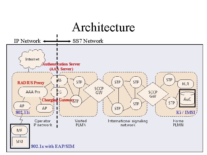 Architecture IP Network SS 7 Network Authentication Server (AAA Server) RADIUS Proxy Charging Gateway