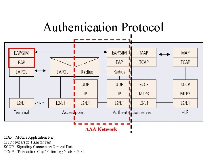 Authentication Protocol AAA Network MAP : Mobile Application Part MTP : Message Transfer Part