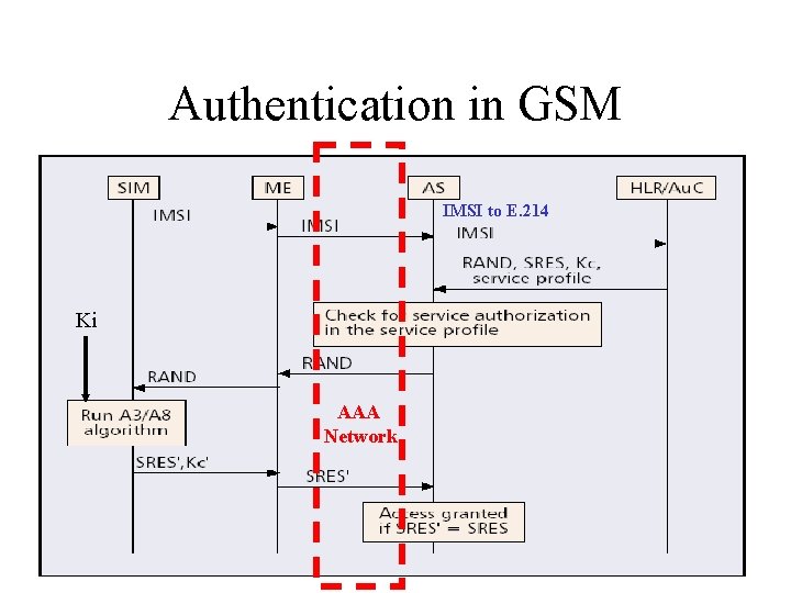 Authentication in GSM IMSI to E. 214 Ki AAA Network 