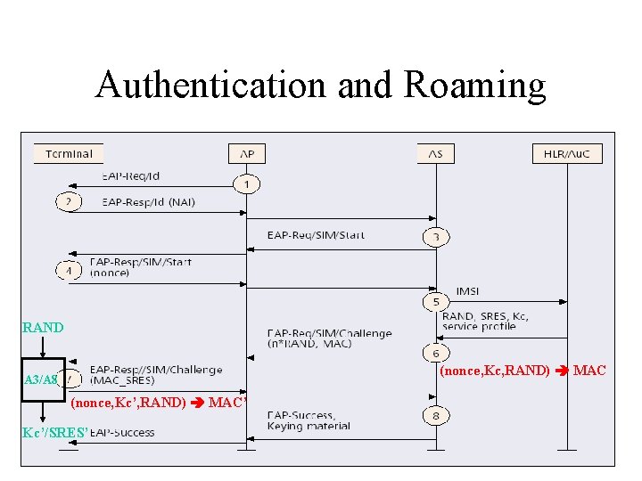 Authentication and Roaming RAND (nonce, Kc, RAND) MAC A 3/A 8 (nonce, Kc’, RAND)