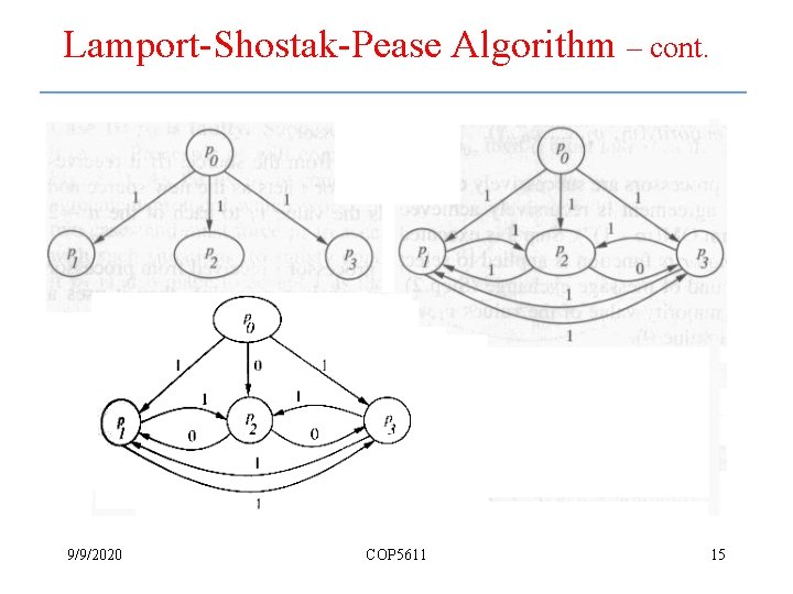 Lamport-Shostak-Pease Algorithm – cont. 9/9/2020 COP 5611 15 Lamport-Shostak-Pease Algorithm – cont. 9/9/2020 COP 5611 15