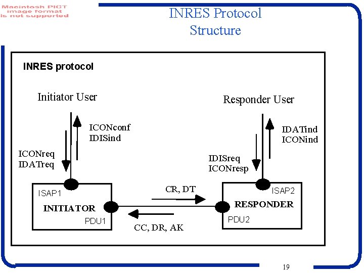 INRES Protocol Structure INRES protocol Initiator User Responder User ICONconf IDISind IDATind ICONreq IDATreq