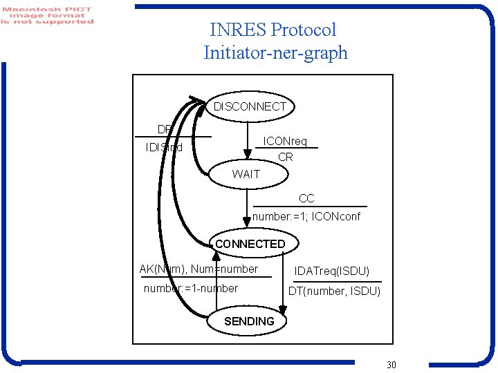 INRES Protocol Initiator-ner-graph DISCONNECT DR ICONreq CR IDISind WAIT CC number: =1; ICONconf CONNECTED