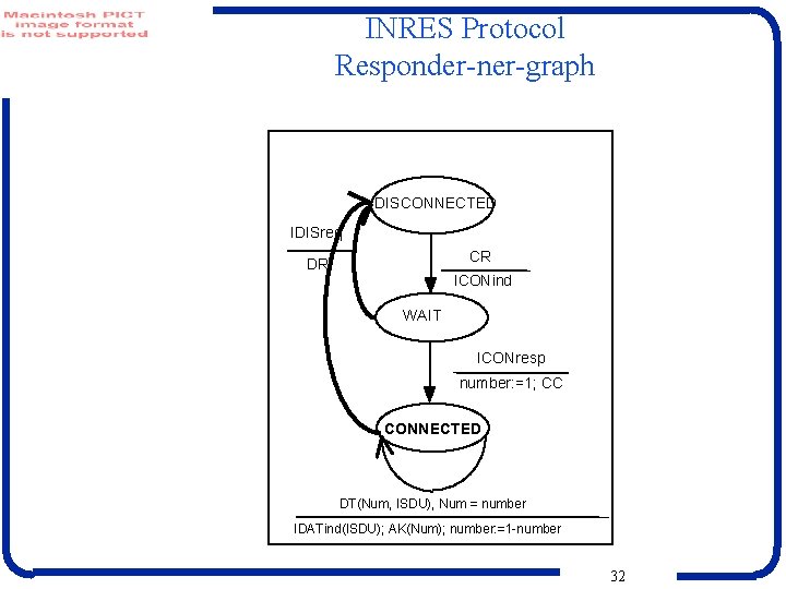 INRES Protocol Responder-ner-graph DISCONNECTED IDISreq CR DR ICONind WAIT ICONresp number: =1; CC CONNECTED