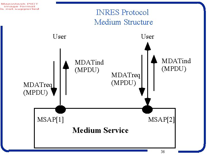 INRES Protocol Medium Structure User MDATind (MPDU) MDATreq (MPDU) MSAP[1] MDATind (MPDU) MSAP[2] Medium