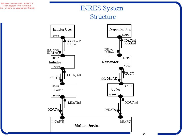 INRES System Structure Responder User Initiator User ISAP 2 ISAP 1 IDATind ICONconf IDISind