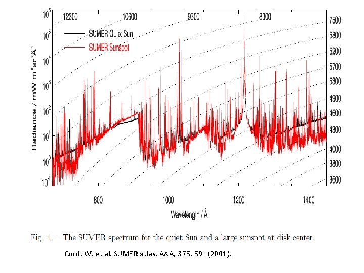 Curdt W. et al. SUMER atlas, A&A, 375, 591 (2001). 