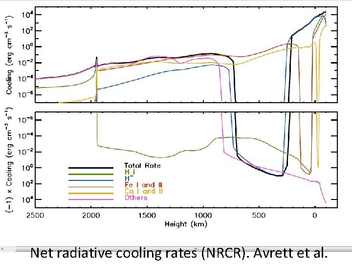 Net radiative cooling rates (NRCR). Avrett et al. 
