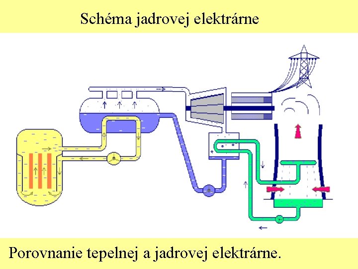 Schéma jadrovej elektrárne Porovnanie tepelnej a jadrovej elektrárne. 