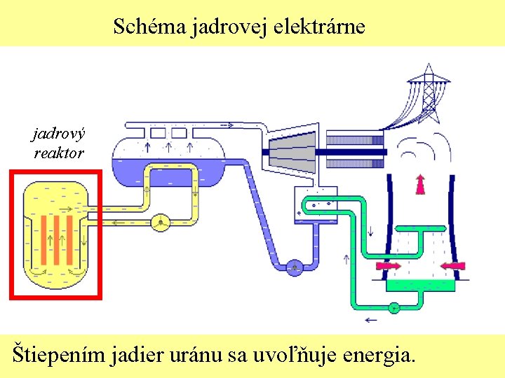 Schéma jadrovej elektrárne jadrový reaktor Štiepením jadier uránu sa uvoľňuje energia. 
