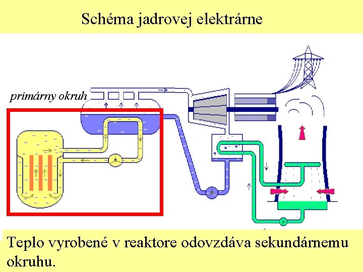 Schéma jadrovej elektrárne primárny okruh Teplo vyrobené v reaktore odovzdáva sekundárnemu okruhu. 