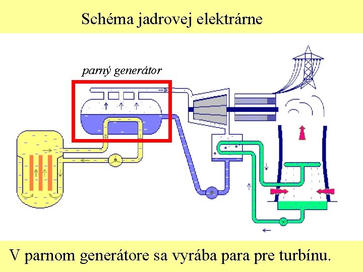 Schéma jadrovej elektrárne parný generátor V parnom generátore sa vyrába para pre turbínu. 