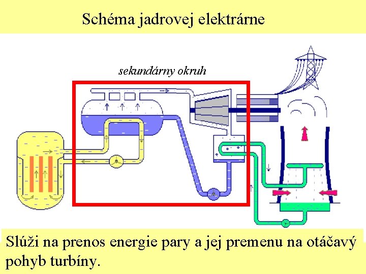 Schéma jadrovej elektrárne sekundárny okruh Slúži na prenos energie pary a jej premenu na