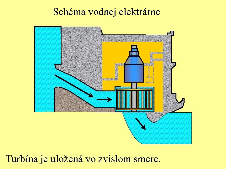 Schéma vodnej elektrárne Turbína je uložená vo zvislom smere. 