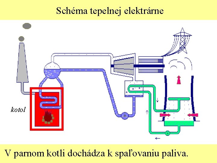 Schéma tepelnej elektrárne kotol V parnom kotli dochádza k spaľovaniu paliva. 