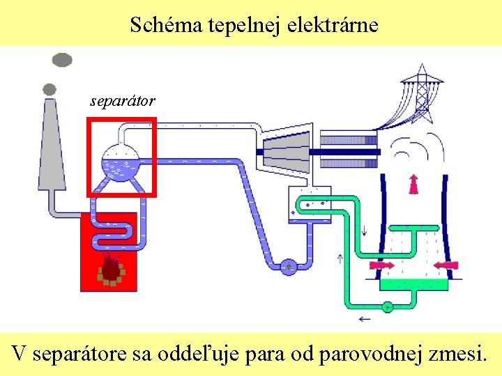 Schéma tepelnej elektrárne separátor V separátore sa oddeľuje para od parovodnej zmesi. 